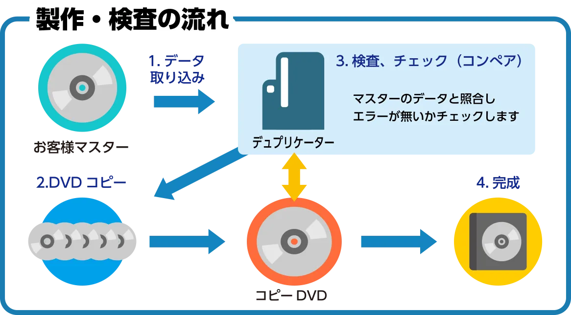 製作・検査の流れ